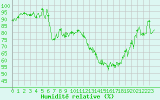 Courbe de l'humidit relative pour Blois (41)
