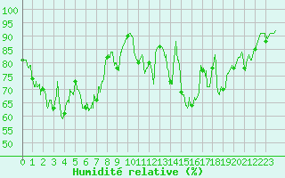 Courbe de l'humidit relative pour Biscarrosse (40)