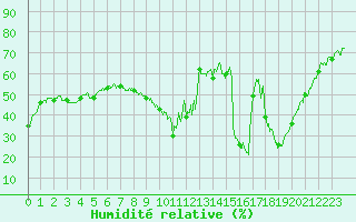 Courbe de l'humidit relative pour Calvi (2B)