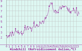 Courbe du refroidissement olien pour Brest (29)