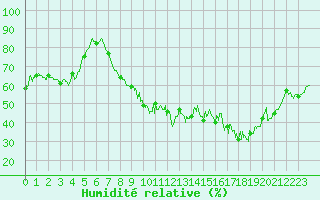 Courbe de l'humidit relative pour Aurillac (15)