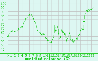 Courbe de l'humidit relative pour Mcon (71)