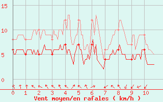 Courbe de la force du vent pour Peyrusse-Grande (32)