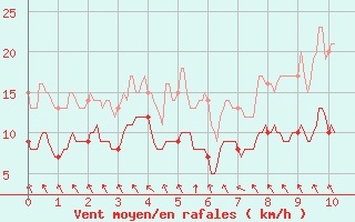 Courbe de la force du vent pour Damblainville (14)