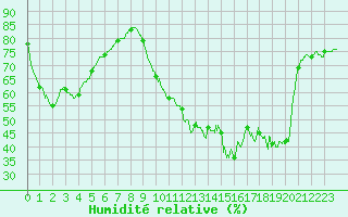 Courbe de l'humidit relative pour Ile d'Yeu - Saint-Sauveur (85)