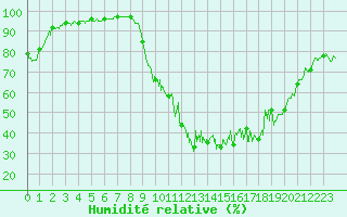 Courbe de l'humidit relative pour Chambry / Aix-Les-Bains (73)