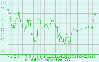 Courbe de l'humidit relative pour Dieppe (76)