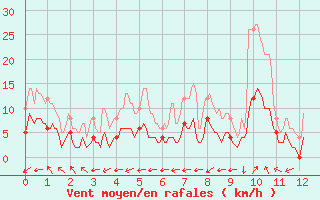 Courbe de la force du vent pour Sutrieu (01)