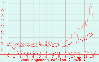 Courbe de la force du vent pour La Motte du Caire (04)