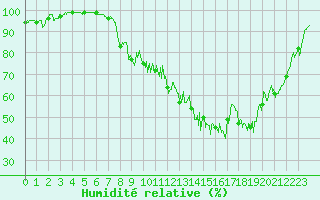 Courbe de l'humidit relative pour Albon (26)
