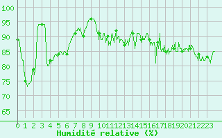 Courbe de l'humidit relative pour Dijon / Longvic (21)