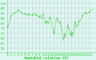 Courbe de l'humidit relative pour Grenoble/St-Etienne-St-Geoirs (38)