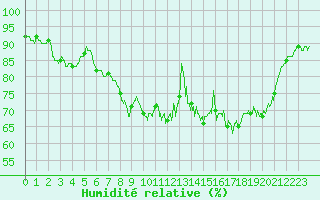 Courbe de l'humidit relative pour La Rochelle - Aerodrome (17)