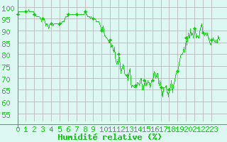 Courbe de l'humidit relative pour Aurillac (15)