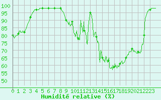 Courbe de l'humidit relative pour Chteau-Chinon (58)