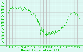 Courbe de l'humidit relative pour Marignane (13)