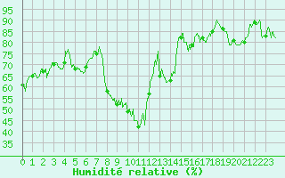 Courbe de l'humidit relative pour Bastia (2B)