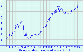 Courbe de tempratures pour La Pesse (39)