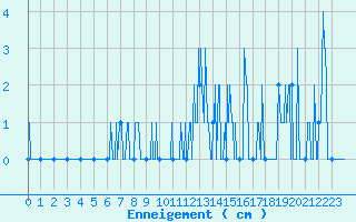 Courbe de la hauteur de neige pour Embrun (05)