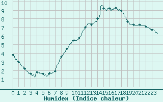 Courbe de l'humidex pour Besanon (25)