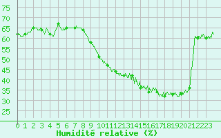 Courbe de l'humidit relative pour Angers-Marc (49)