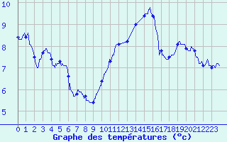 Courbe de tempratures pour Tours (37)