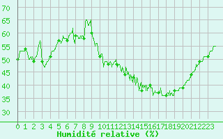 Courbe de l'humidit relative pour Orange (84)