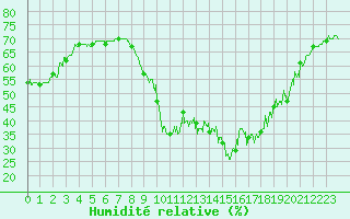 Courbe de l'humidit relative pour Cannes (06)