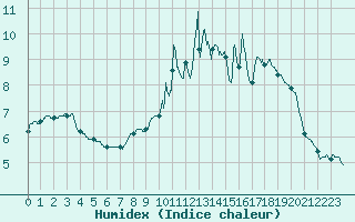 Courbe de l'humidex pour Toussus-le-Noble (78)