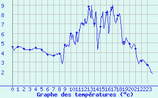 Courbe de tempratures pour Metz-Nancy-Lorraine (57)