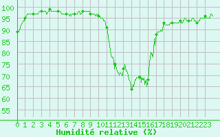 Courbe de l'humidit relative pour Le Puy - Loudes (43)