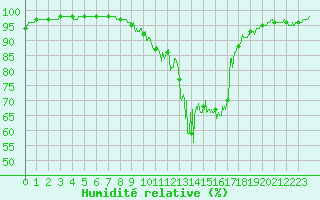 Courbe de l'humidit relative pour Chamonix-Mont-Blanc (74)