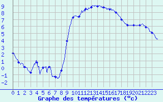 Courbe de tempratures pour Calais / Marck (62)