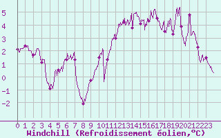 Courbe du refroidissement olien pour Ploumanac
