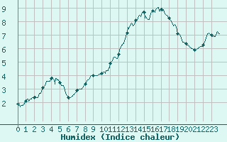 Courbe de l'humidex pour Mont-Aigoual (30)