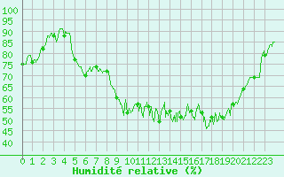 Courbe de l'humidit relative pour Caen (14)