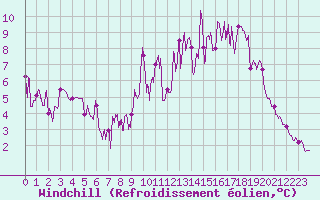 Courbe du refroidissement olien pour Annecy (74)