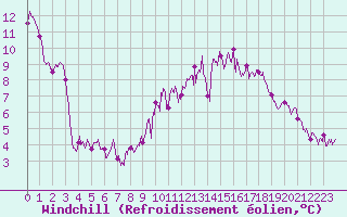 Courbe du refroidissement olien pour Guret Saint-Laurent (23)