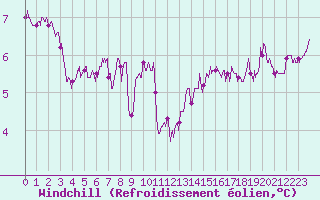 Courbe du refroidissement olien pour Porquerolles (83)