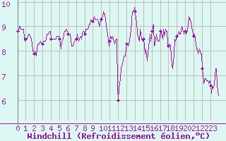 Courbe du refroidissement olien pour Lanvoc (29)