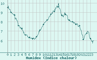 Courbe de l'humidex pour Deauville (14)