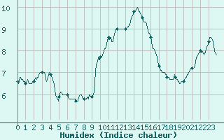 Courbe de l'humidex pour Besanon (25)