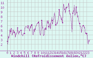 Courbe du refroidissement olien pour Loudervielle (65)