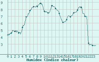 Courbe de l'humidex pour Aurillac (15)