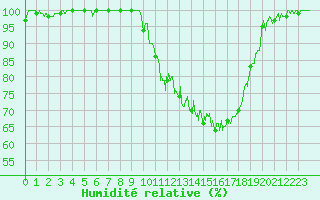 Courbe de l'humidit relative pour Dijon / Longvic (21)