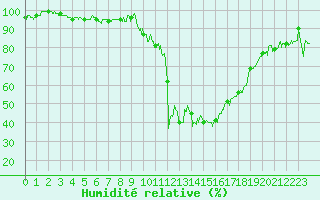 Courbe de l'humidit relative pour Formigures (66)
