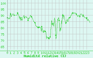 Courbe de l'humidit relative pour Nancy - Ochey (54)