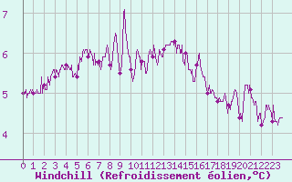 Courbe du refroidissement olien pour Creil (60)