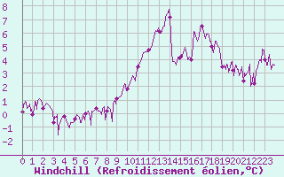 Courbe du refroidissement olien pour Brianon (05)