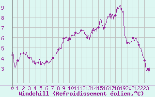 Courbe du refroidissement olien pour Rouen (76)